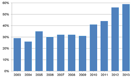 % of Stocks Inside Safe Biological Limits